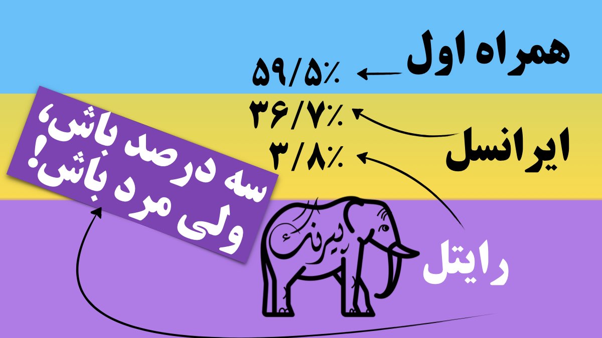 سهم بازار رایتل