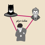 تصویر بتمن در نقش قهرمان، جوکر در نقش شرور و یک آدم ناراحت که دستش را روی صورتش گرفته در نقش قربانی، برای توضیح مثلث کارپمن یا مثلث درام در حل تعارض