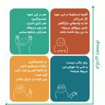 ماتریس مندلو یا ماتریس قدرت منفعت با تصویرسازی سینا افشارینیا، شامل چهار ناحیه از ذینفعان در مدیریت یک پروژهی تحول سازمانی