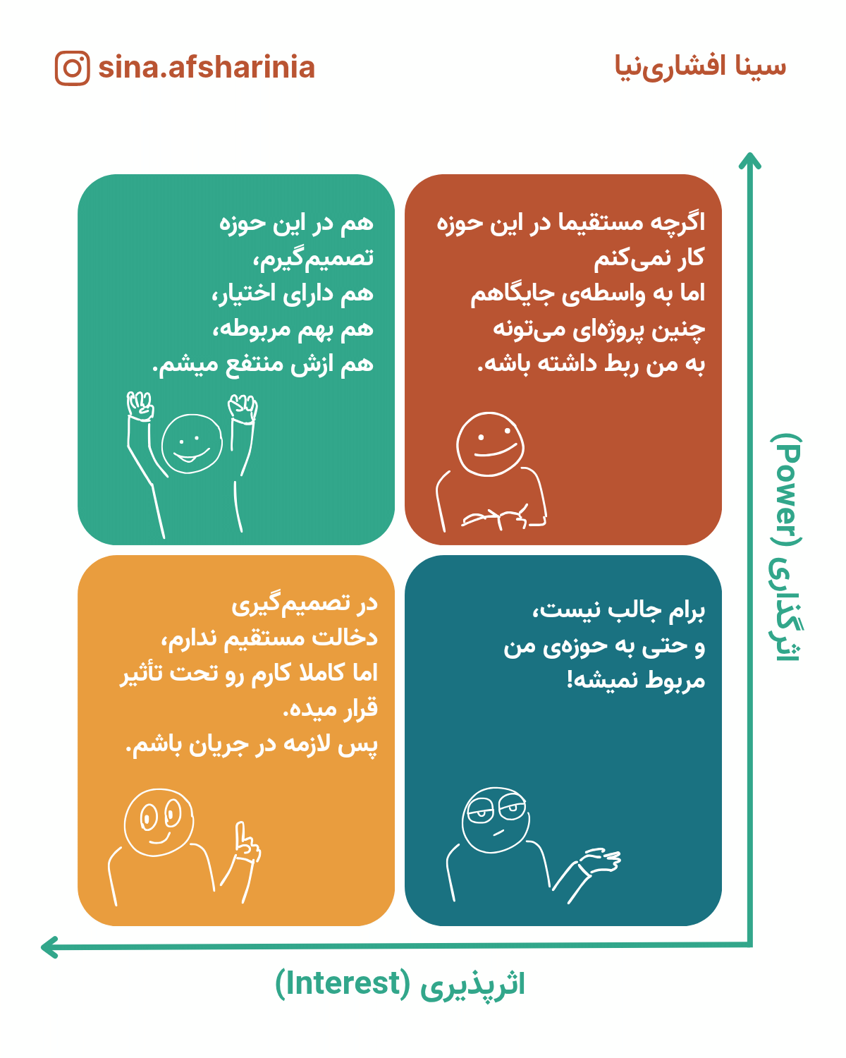 ماتریس مندلو (قدرت-منفعت): ابزار مدیریت ذی‌نفعان در تحول سازمانی